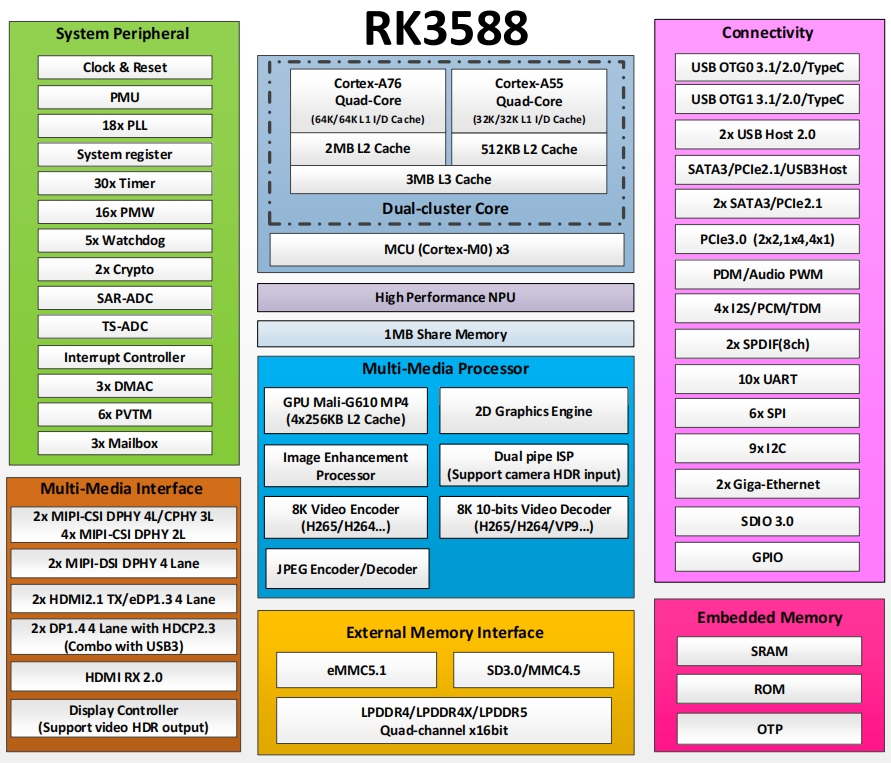 RK3588