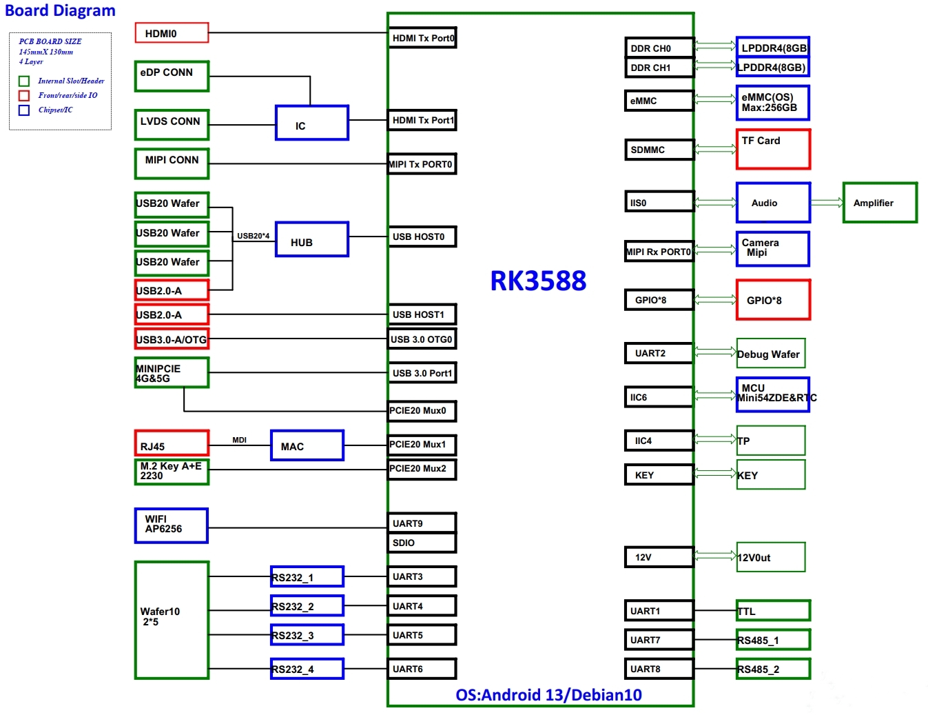 Frame diagram