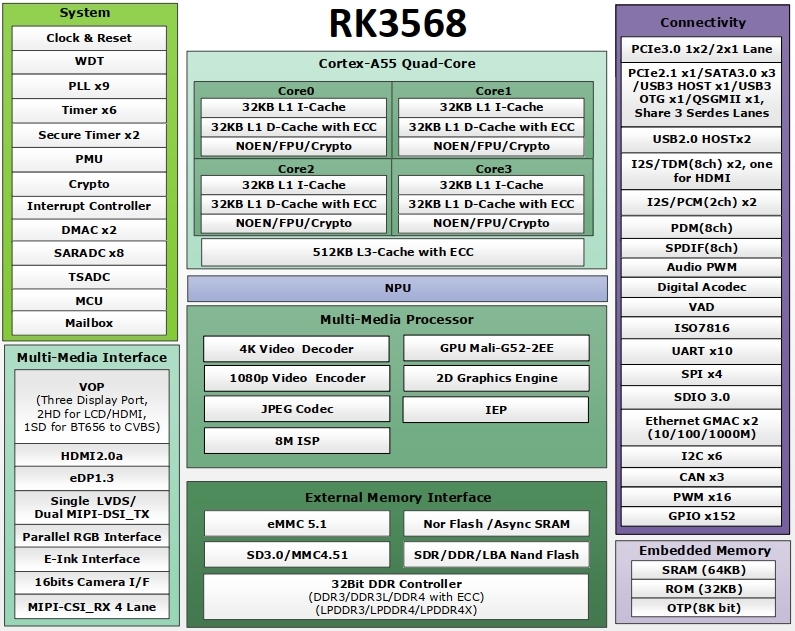 RK3568